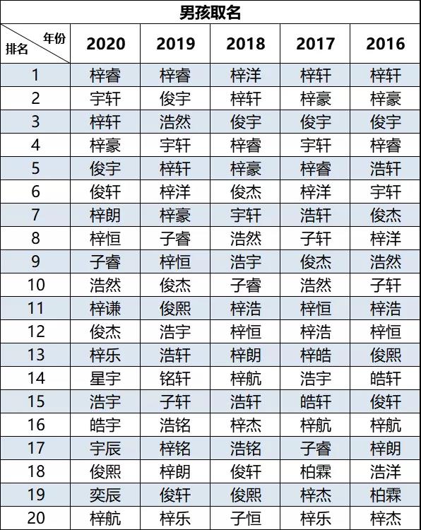 2020新生兒爆款名字出爐!"梓睿"、“梓晴”領(lǐng)銜廣東佛山新生兒名字榜首