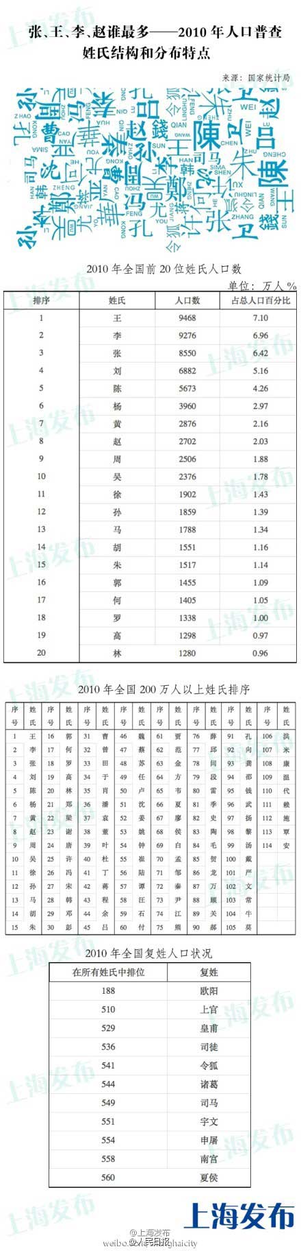 百家姓最新人口統(tǒng)計排名