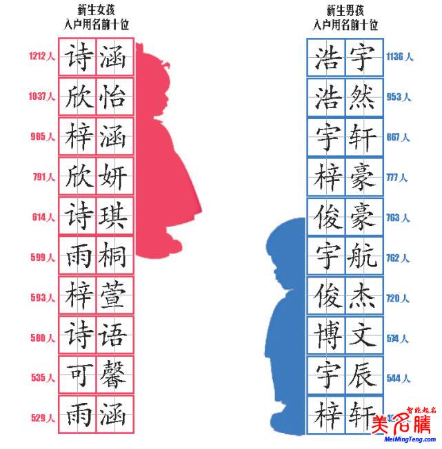 最熱門的寶寶名字大全，又一份爆款名字統(tǒng)計