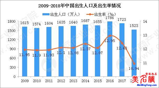 國家統(tǒng)計(jì)局發(fā)布2018狗年出生人口數(shù)據(jù)，出生人口減少200萬！